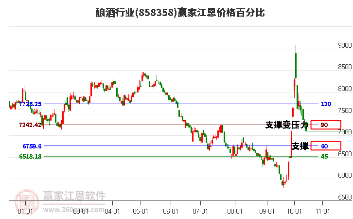 酿酒行业江恩价格百分比工具