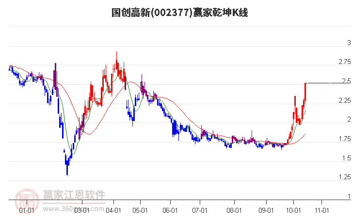 002377国创高新赢家乾坤K线工具