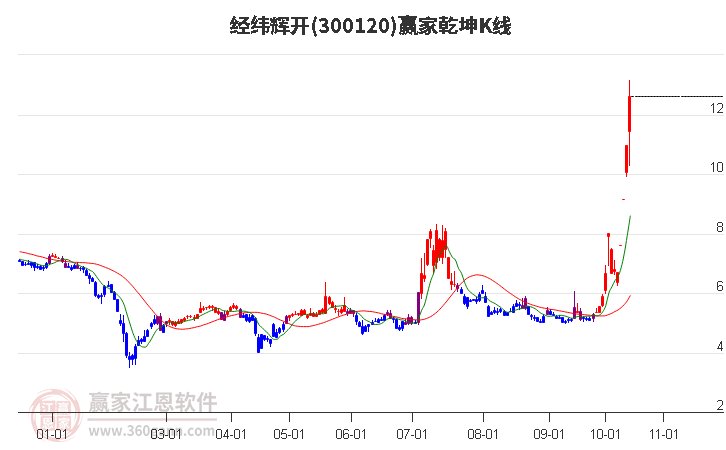 300120经纬辉开赢家乾坤K线工具