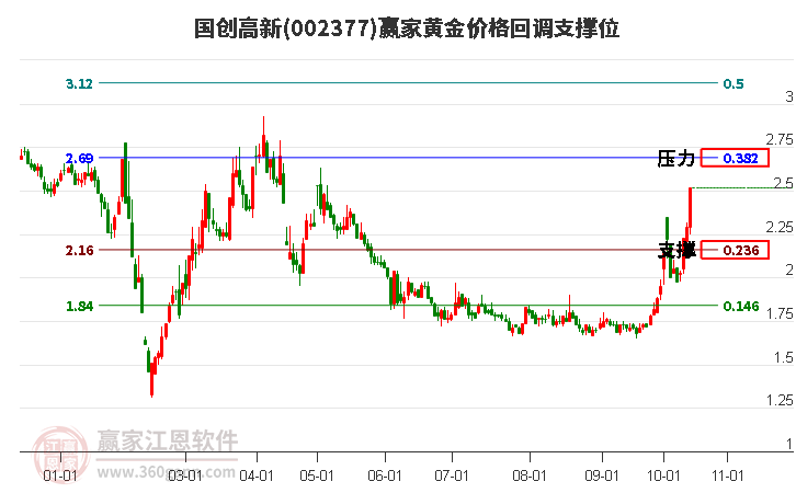 002377国创高新黄金价格回调支撑位工具