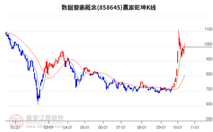 858645數據要素贏家乾坤K線工具