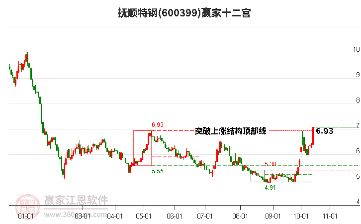 600399抚顺特钢赢家十二宫工具