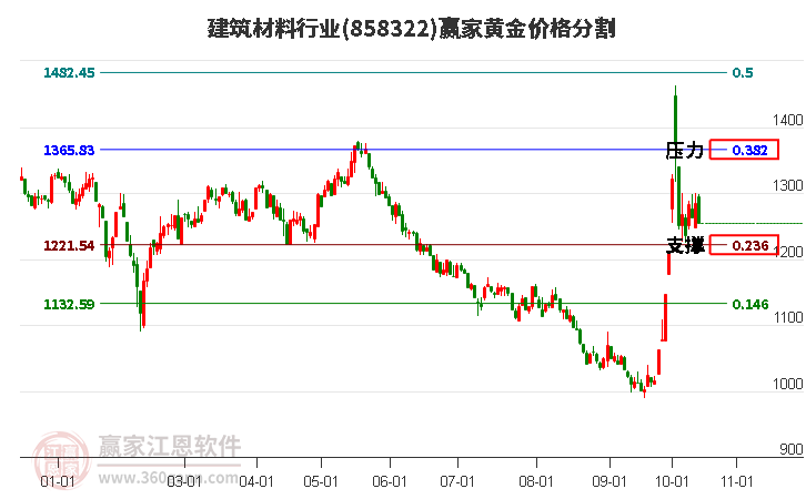 建筑材料行业黄金价格分割工具