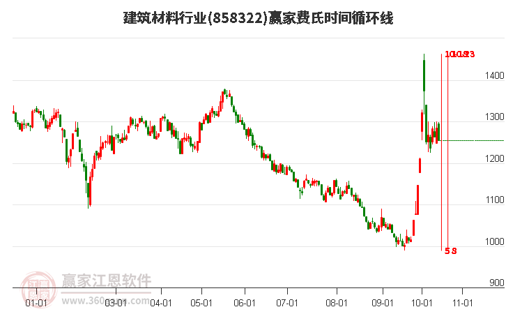 建筑材料行业费氏时间循环线工具