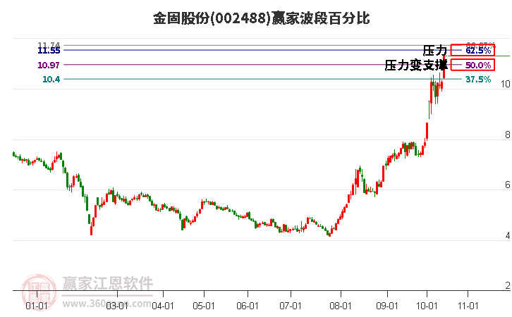 002488金固股份波段百分比工具