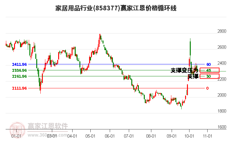 家居用品行业江恩价格循环线工具