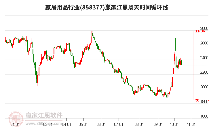 家居用品行业江恩周天时间循环线工具