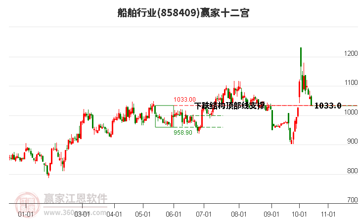 858409船舶赢家十二宫工具