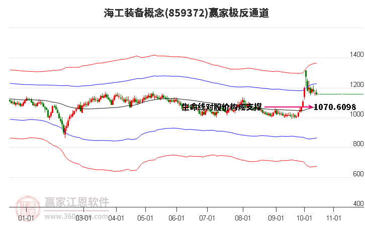 859372海工装备赢家极反通道工具