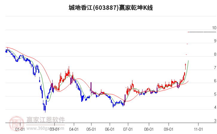 603887城地香江赢家乾坤K线工具