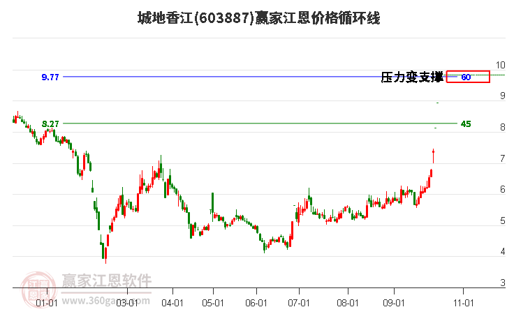 603887城地香江江恩价格循环线工具