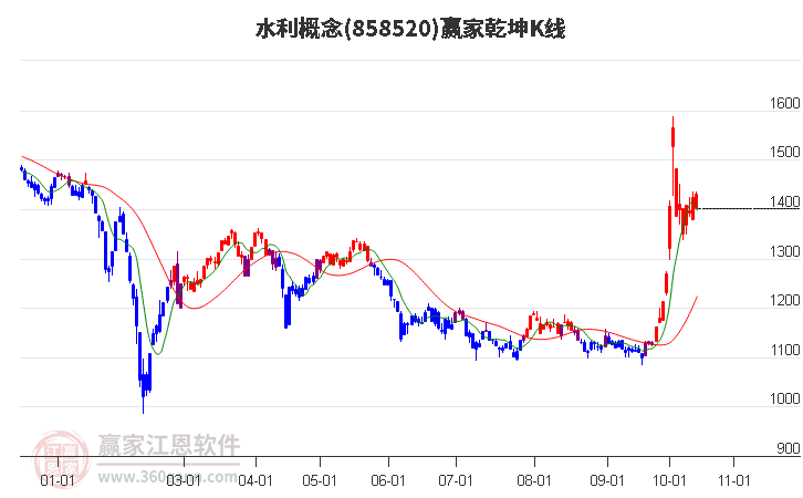 858520水利赢家乾坤K线工具