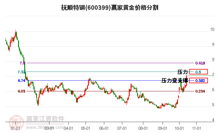 600399抚顺特钢黄金价格分割工具