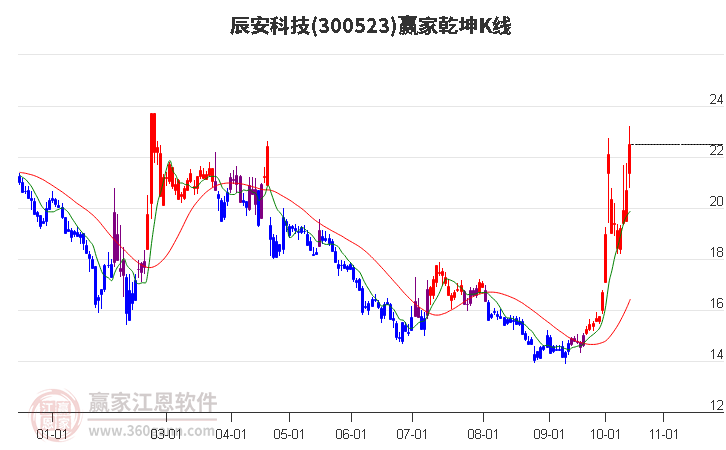 300523辰安科技赢家乾坤K线工具