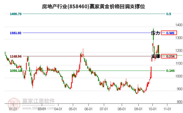 房地产行业黄金价格回调支撑位工具