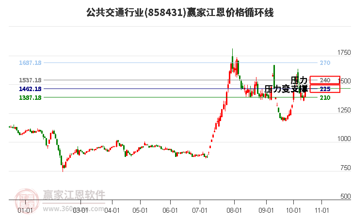 公共交通行业江恩价格循环线工具