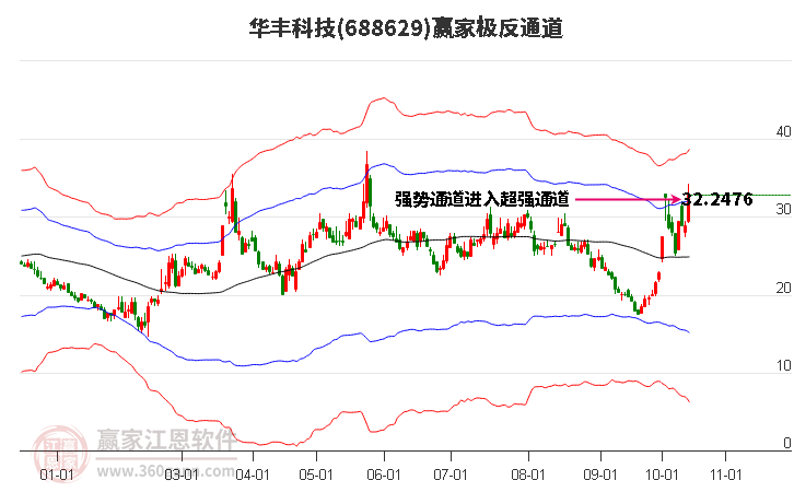 688629华丰科技赢家极反通道工具