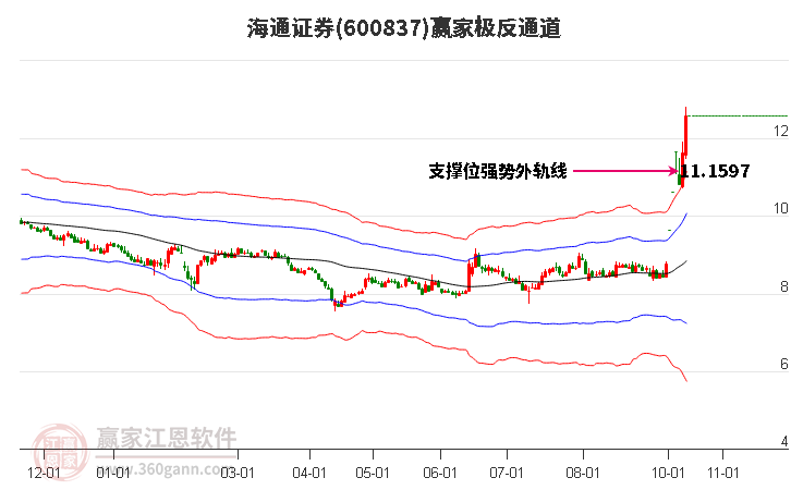 600837海通证券赢家极反通道工具