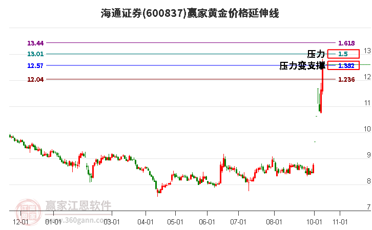 600837海通證券黃金價格延伸線工具