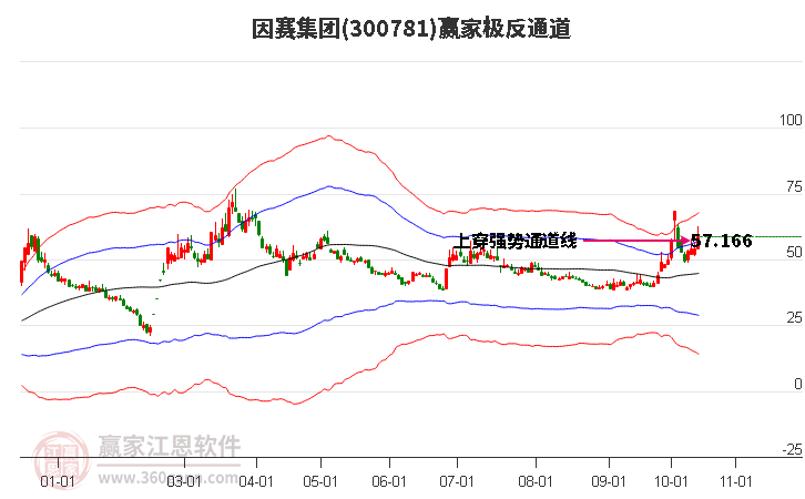 300781因赛集团赢家极反通道工具