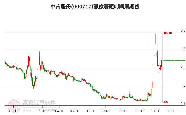 000717中南股份等距時間周期線工具