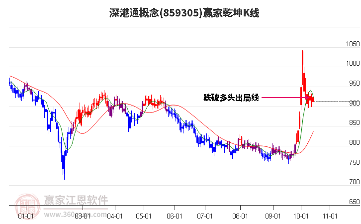 859305深港通赢家乾坤K线工具