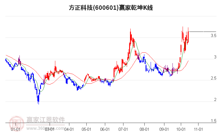 600601方正科技赢家乾坤K线工具