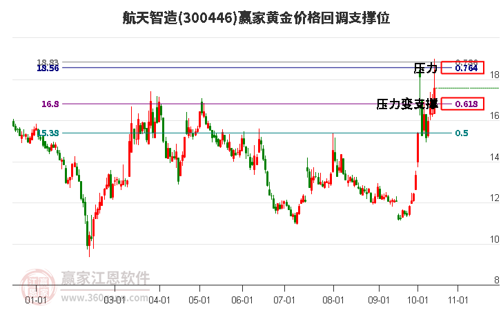 300446航天智造黄金价格回调支撑位工具