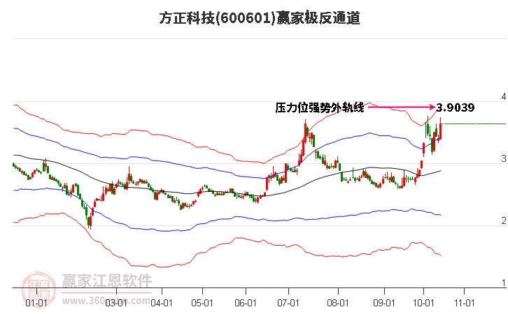 600601方正科技赢家极反通道工具