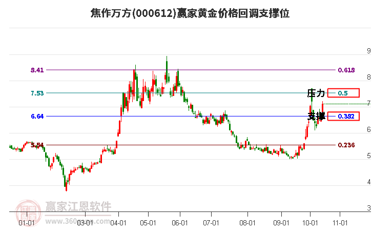 000612焦作万方黄金价格回调支撑位工具