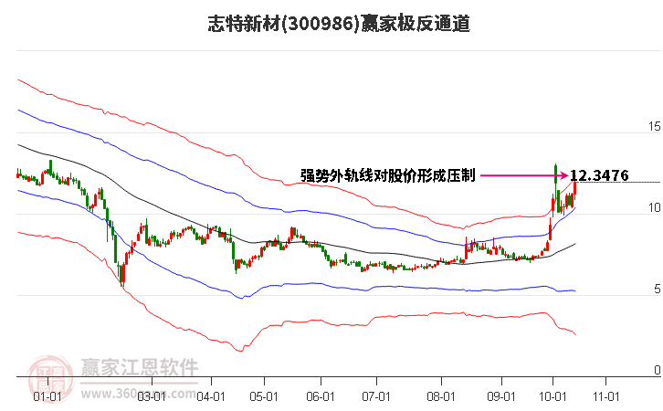 300986志特新材赢家极反通道工具