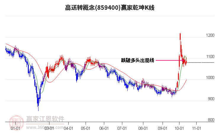 859400高送转赢家乾坤K线工具