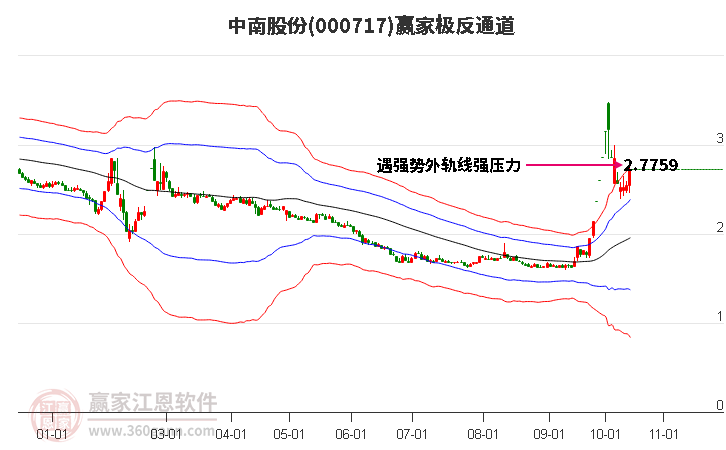 000717中南股份赢家极反通道工具