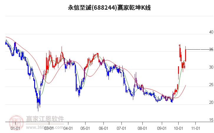 688244永信至诚赢家乾坤K线工具