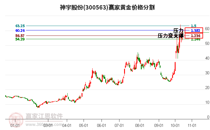 300563神宇股份黄金价格分割工具