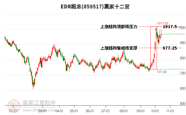 859517EDR赢家十二宫工具