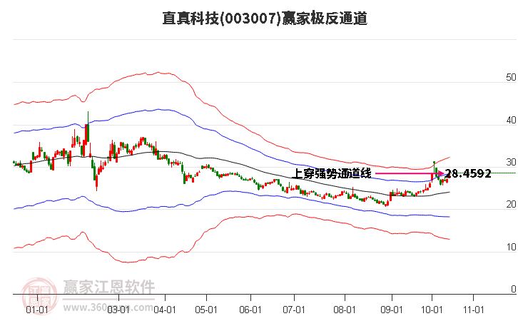 003007直真科技赢家极反通道工具