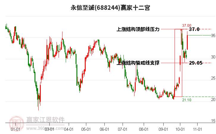 688244永信至诚赢家十二宫工具