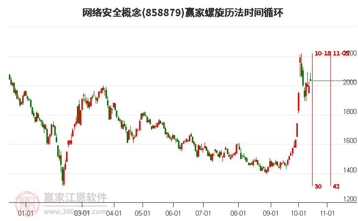 网络安全概念螺旋历法时间循环工具