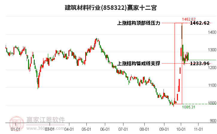 858322建筑材料赢家十二宫工具