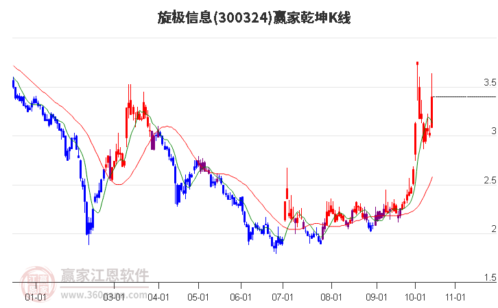 300324旋极信息赢家乾坤K线工具