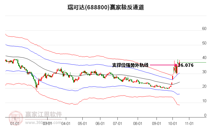 688800瑞可达赢家极反通道工具