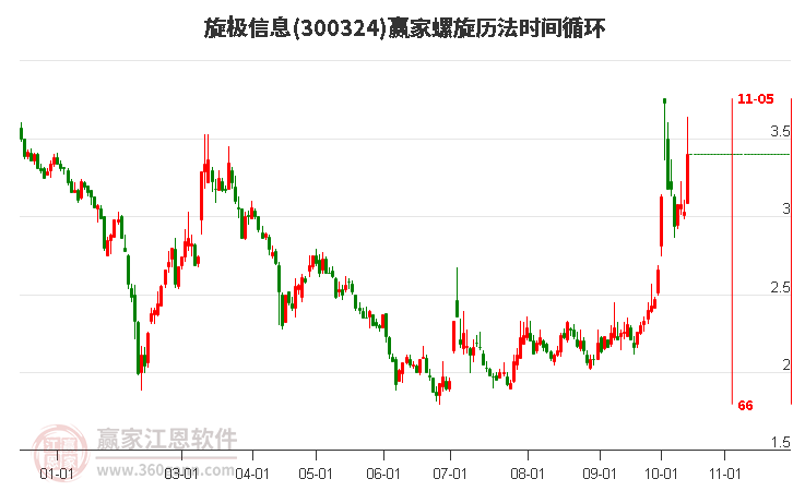 300324旋极信息螺旋历法时间循环工具