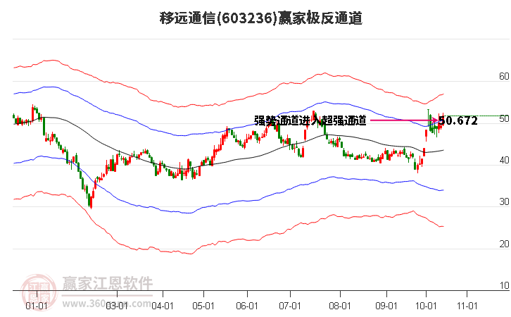 603236移远通信赢家极反通道工具