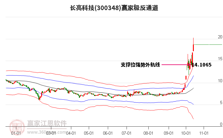 300348长亮科技赢家极反通道工具