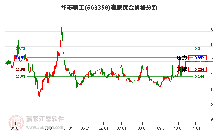 603356华菱精工黄金价格分割工具