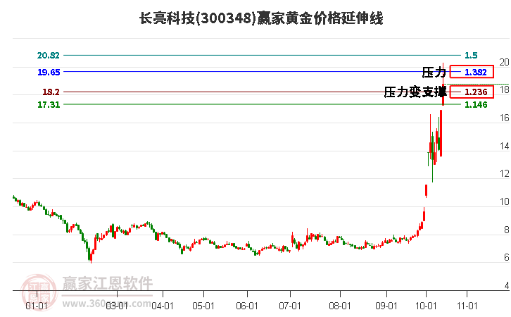 300348長亮科技黃金價格延伸線工具