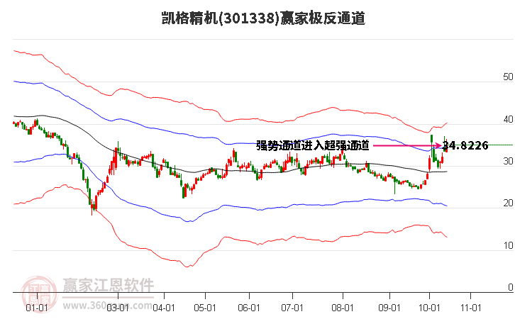 301338凯格精机赢家极反通道工具