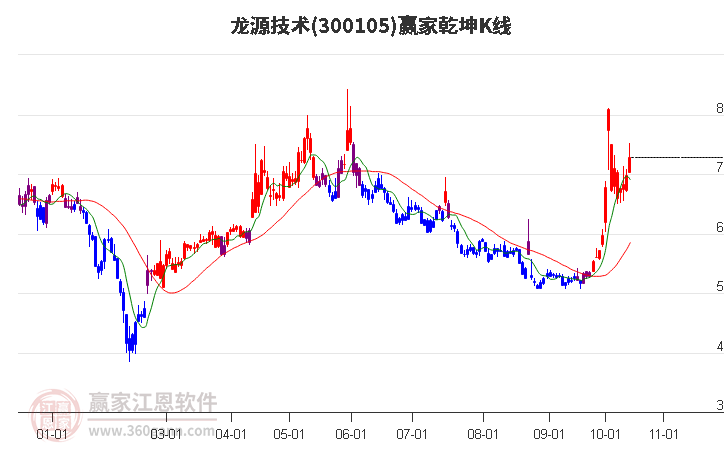 300105龙源技术赢家乾坤K线工具