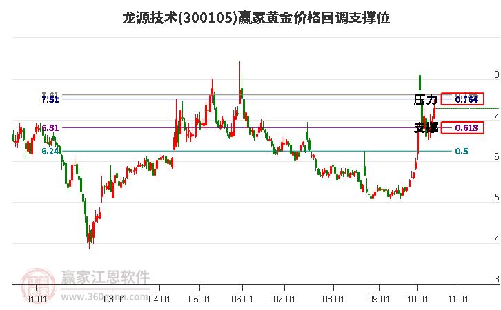 300105龙源技术黄金价格回调支撑位工具